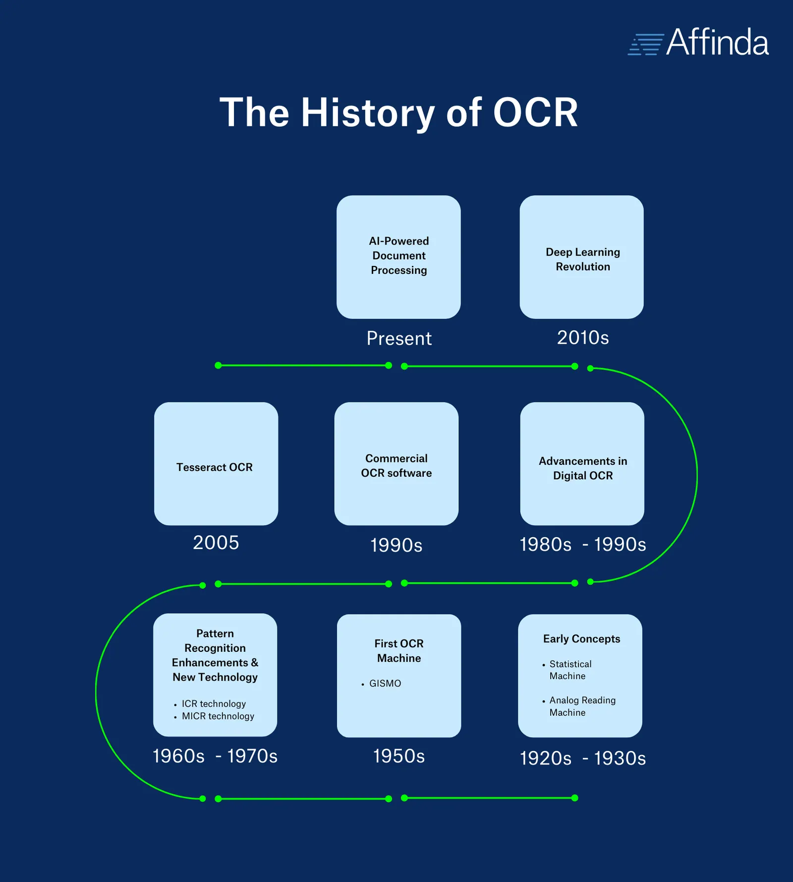 A timeline of the history of optical character recognition (OCR), from early concepts in the 1920s through to present-day AI-powered document processing.