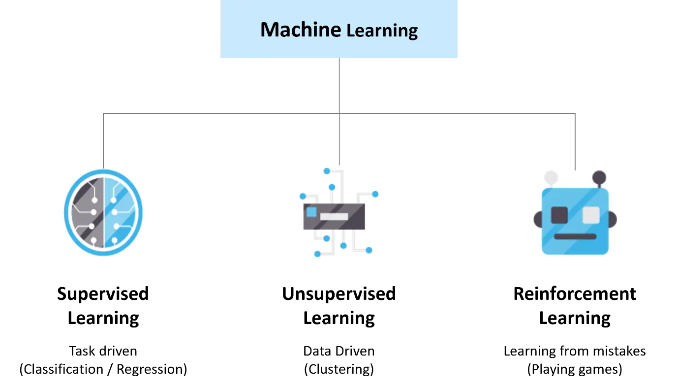 The three types of machine learning are supervised learning, unsupervised learning and reinforcement learning.